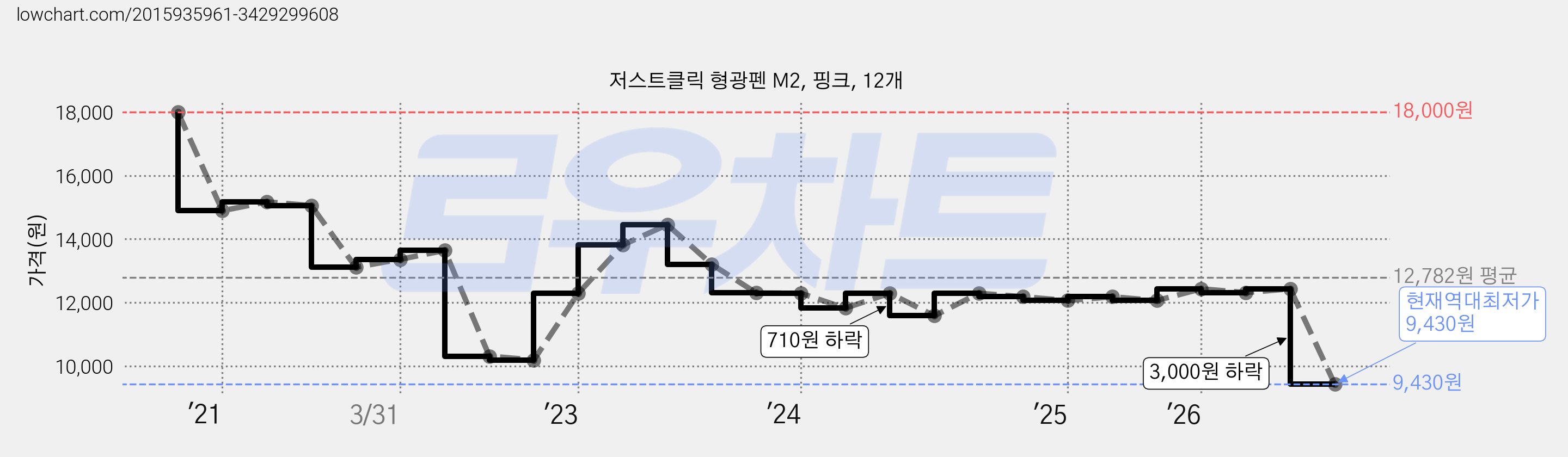 저스트클릭 형광펜 M2, 핑크, 12개 가격 변동 차트, 현재가 9,430원, 역대최저가