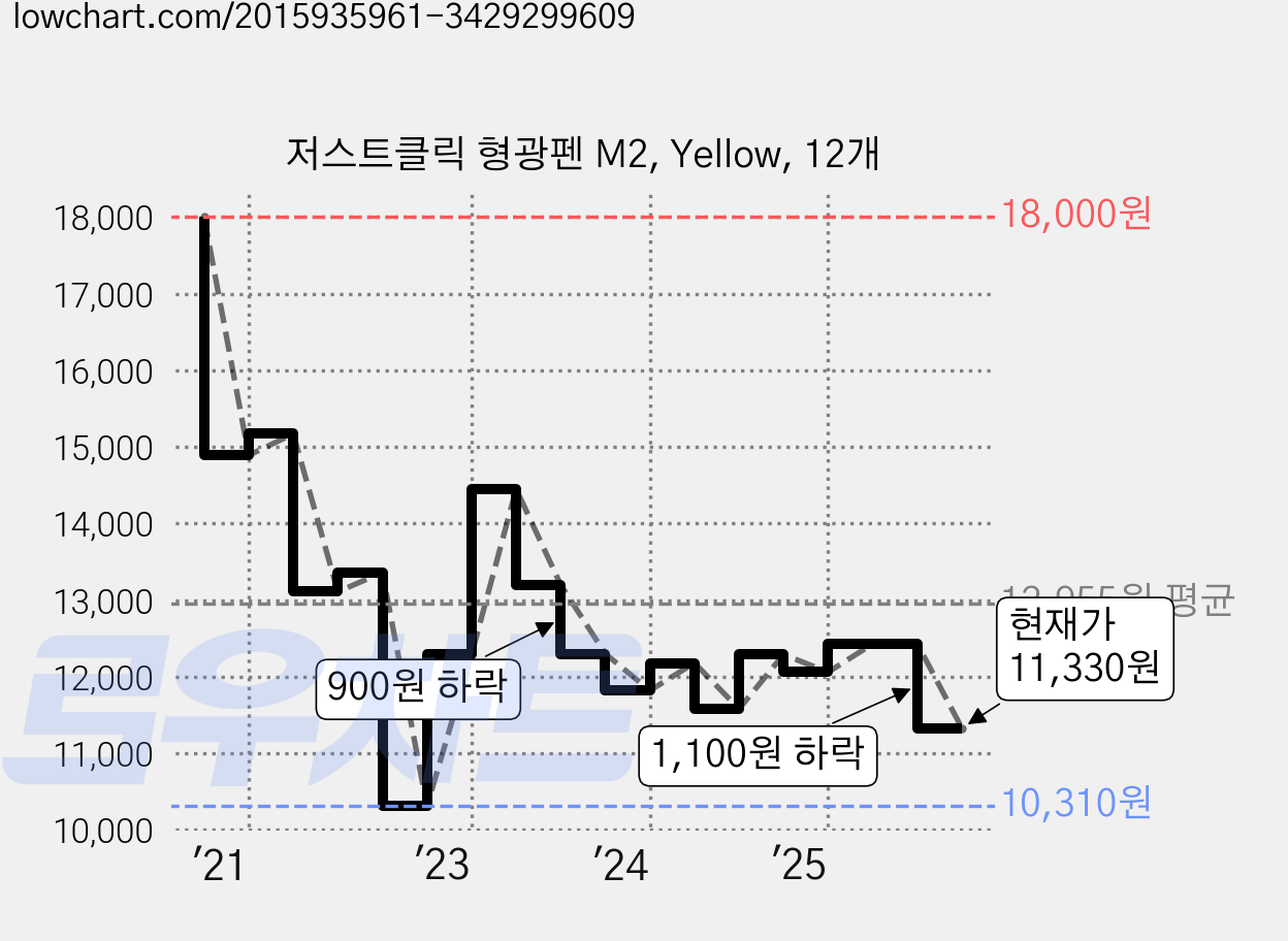 저스트클릭 형광펜 M2, Yellow, 12개 가격 변동 차트, 현재가 11,330원, 관측 최저가 10,190원