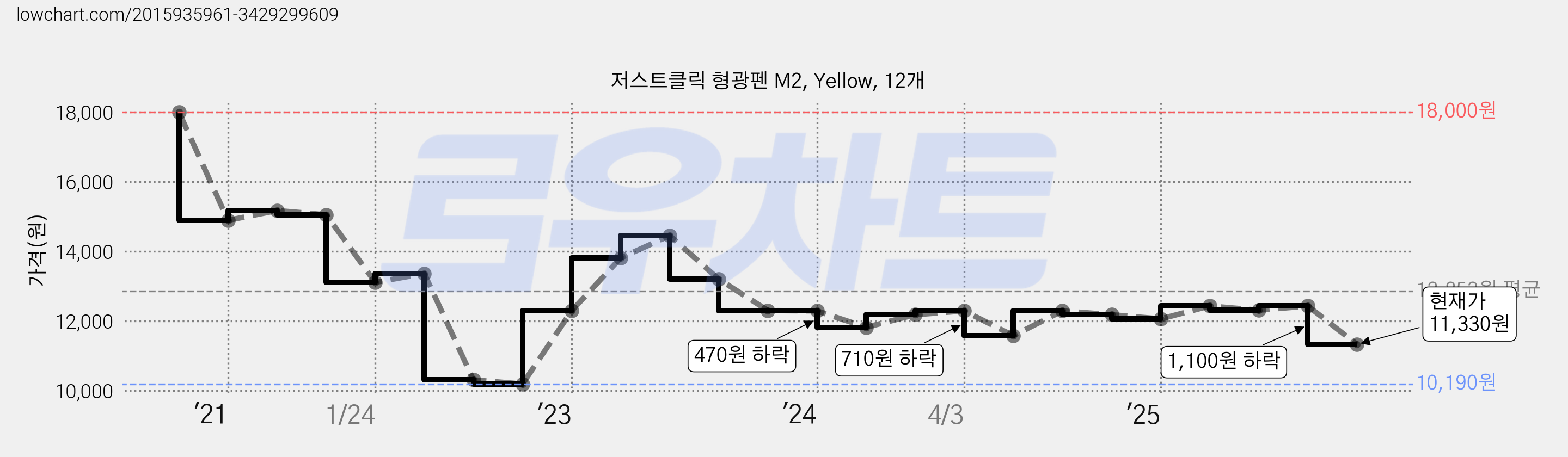 저스트클릭 형광펜 M2, Yellow, 12개 가격 변동 차트, 현재가 11,330원, 관측 최저가 10,190원