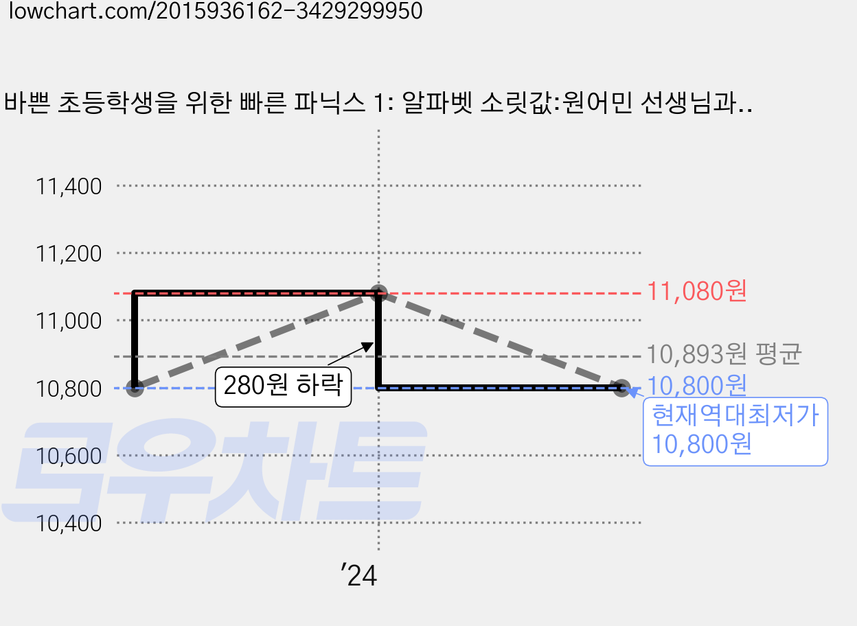 바쁜 초등학생을 위한 빠른 파닉스 1: 알파벳 소릿값:원어민 선생님과 함께하는 파닉스 홈트레이닝, 1 알파벳 소릿값, 이지스에듀, 별쌤 가격 변동 차트, 현재가 10,800원, 역대최저가