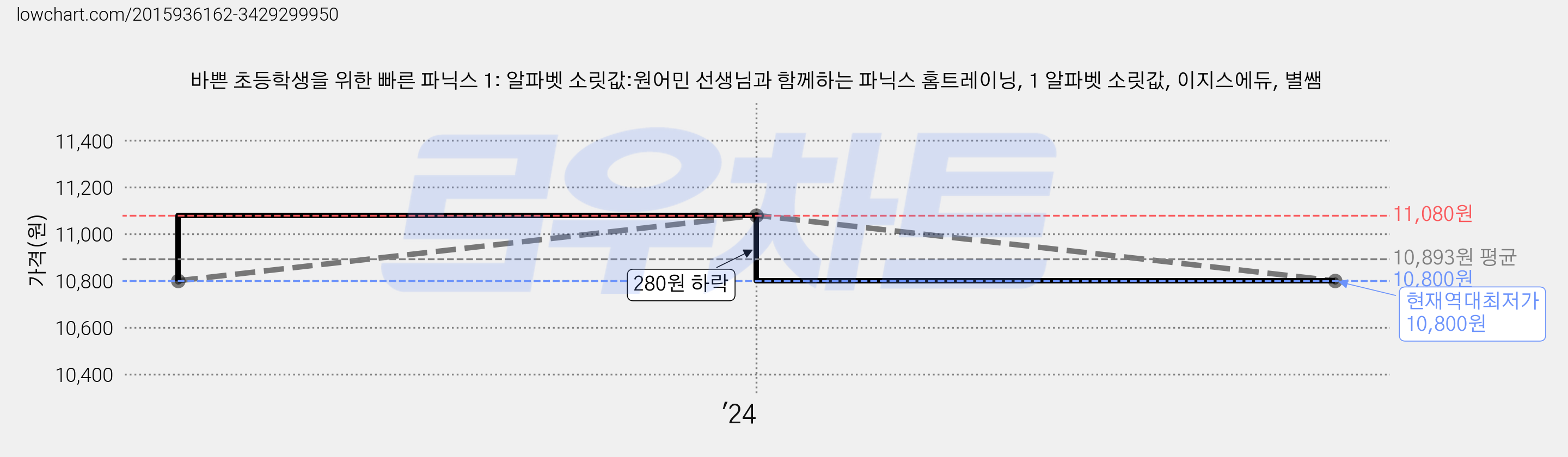 바쁜 초등학생을 위한 빠른 파닉스 1: 알파벳 소릿값:원어민 선생님과 함께하는 파닉스 홈트레이닝, 1 알파벳 소릿값, 이지스에듀, 별쌤 가격 변동 차트, 현재가 10,800원, 역대최저가