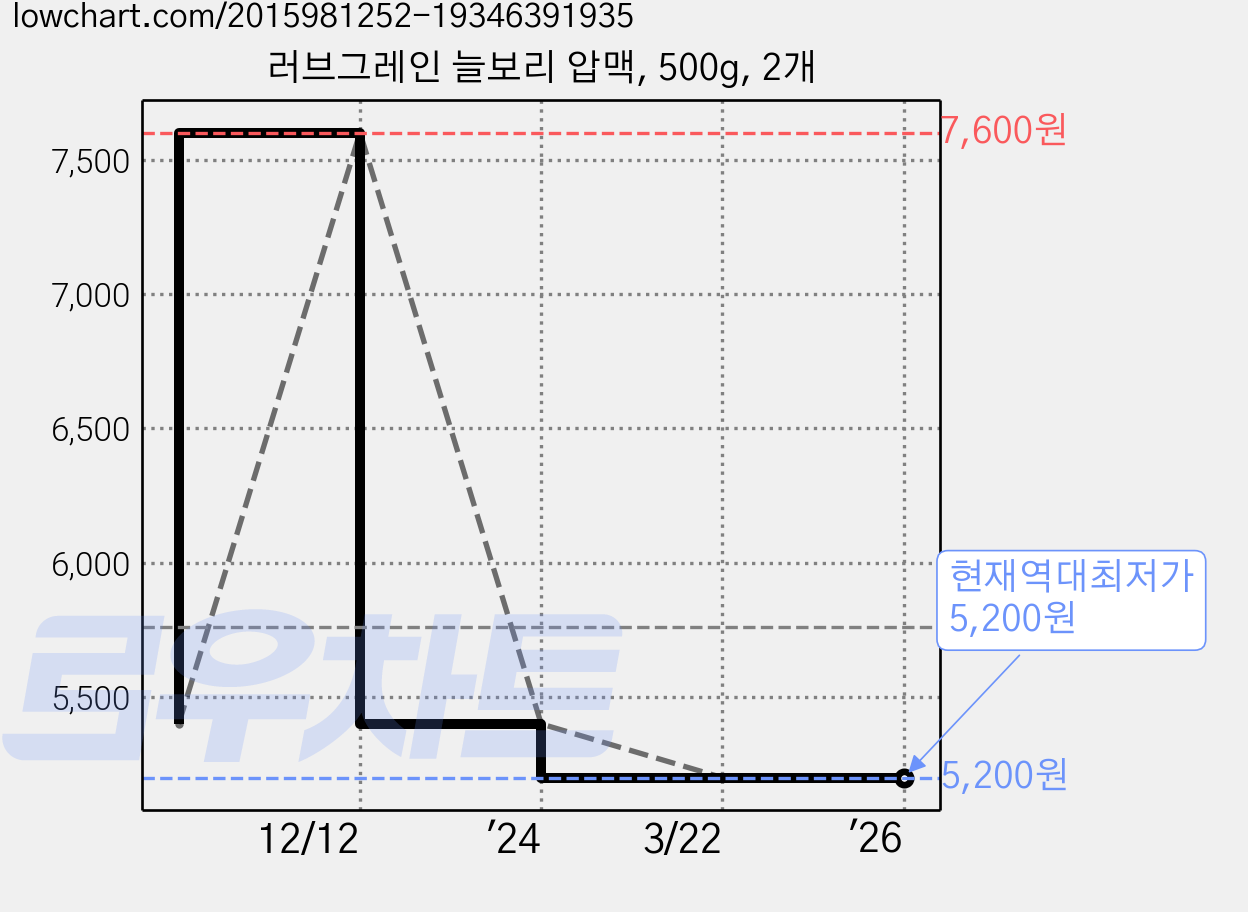 러브그레인 늘보리 압맥, 500g, 2개 가격 변동 차트, 현재가 5,200원, 역대최저가