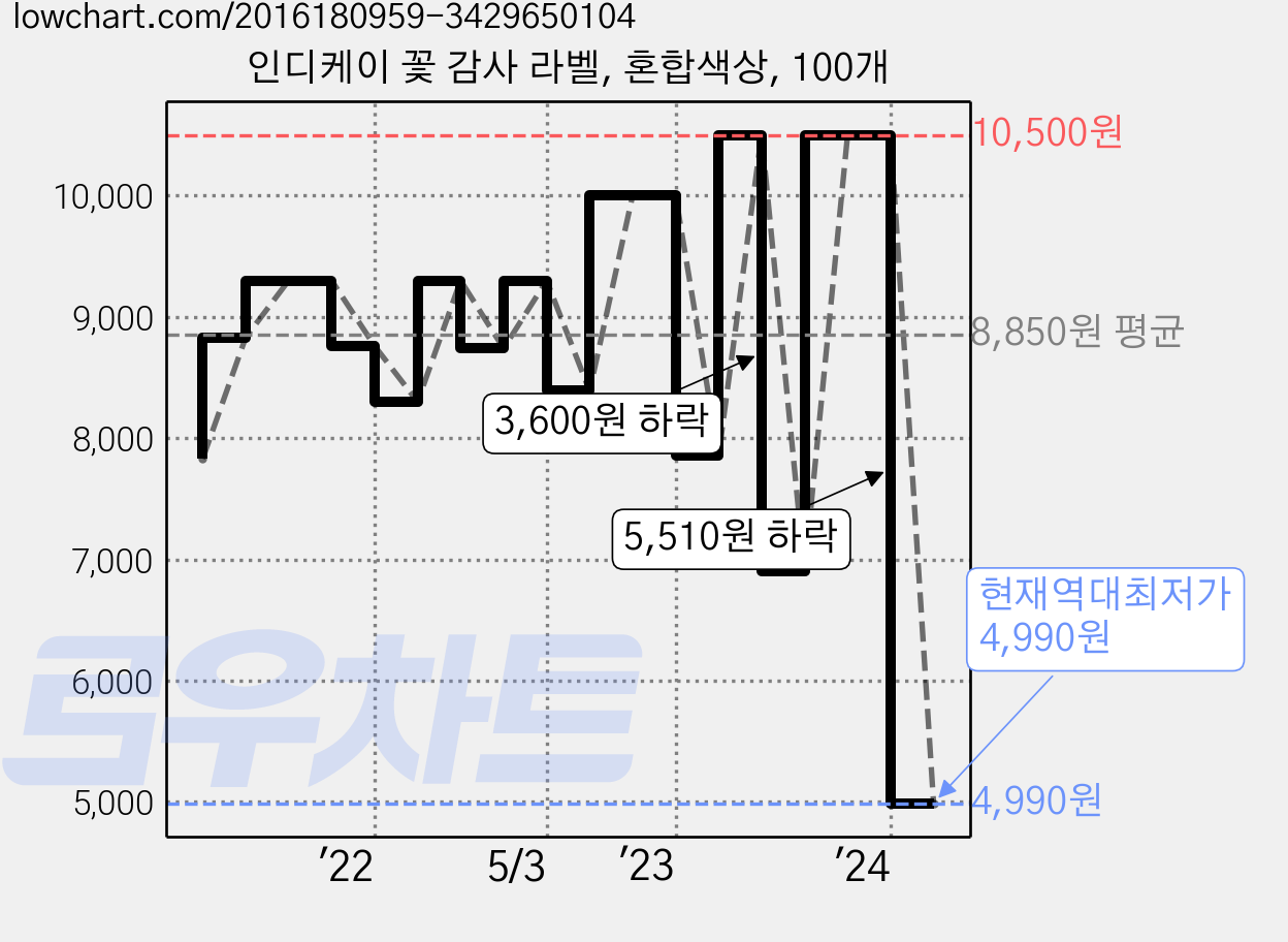 인디케이 꽃 감사 라벨, 혼합색상, 100개 가격 변동 차트, 현재가 4,990원, 역대최저가