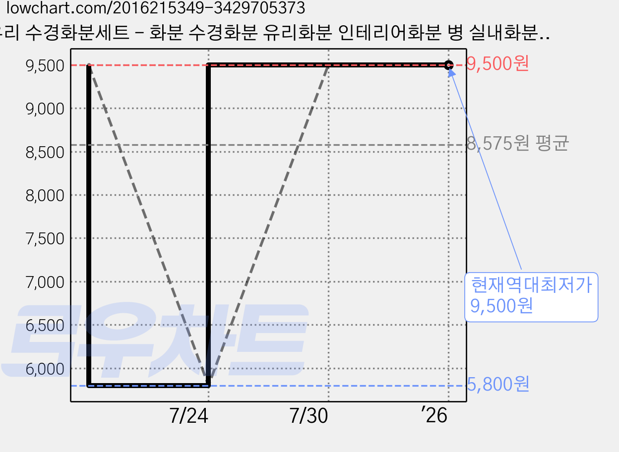 유리 수경화분세트 - 화분 수경화분 유리화분 인테리어화분 병 실내화분 투명화분 식물 유리병 수경재배 책상화분, 02_Sein_스탠드 수경화분(A02), 1개 가격 변동 차트, 현재가 9,500원, 역대최저가