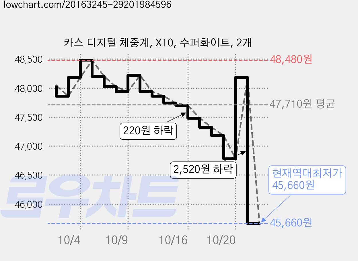 카스 디지털 체중계, X10, 수퍼화이트, 2개 가격 변동 차트, 현재가 45,660원, 역대최저가