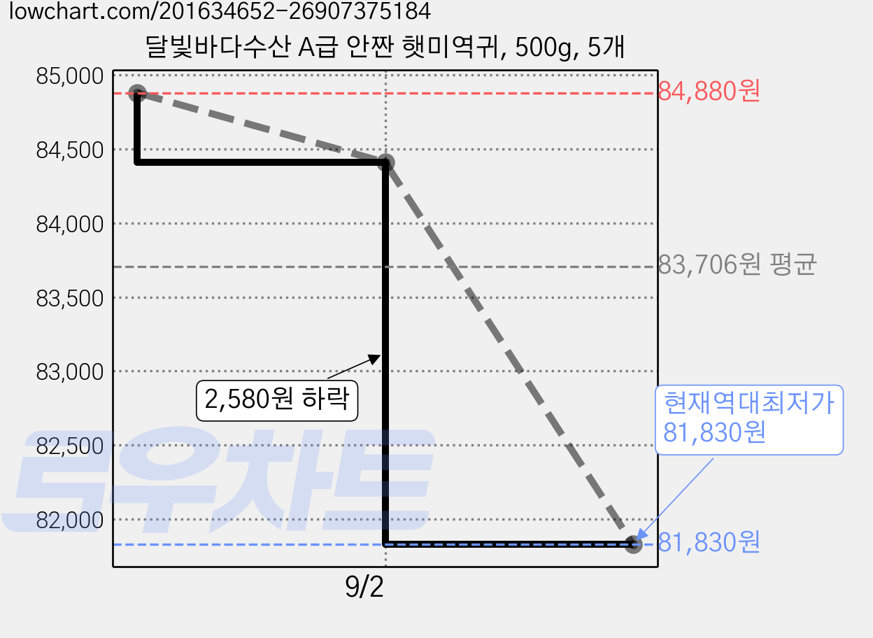 달빛바다수산 A급 안짠 햇미역귀, 500g, 5개 가격 변동 차트, 현재가 81,830원, 역대최저가