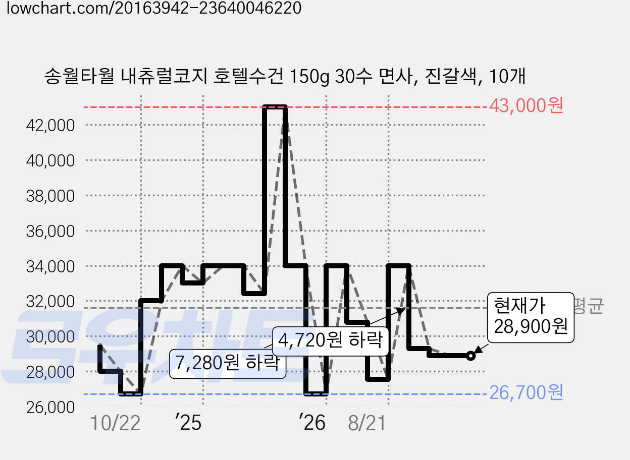송월타월 내츄럴코지 호텔수건 150g 30수 면사, 진갈색, 10개 가격 변동 차트, 현재가 28,900원, 관측 최저가 26,700원