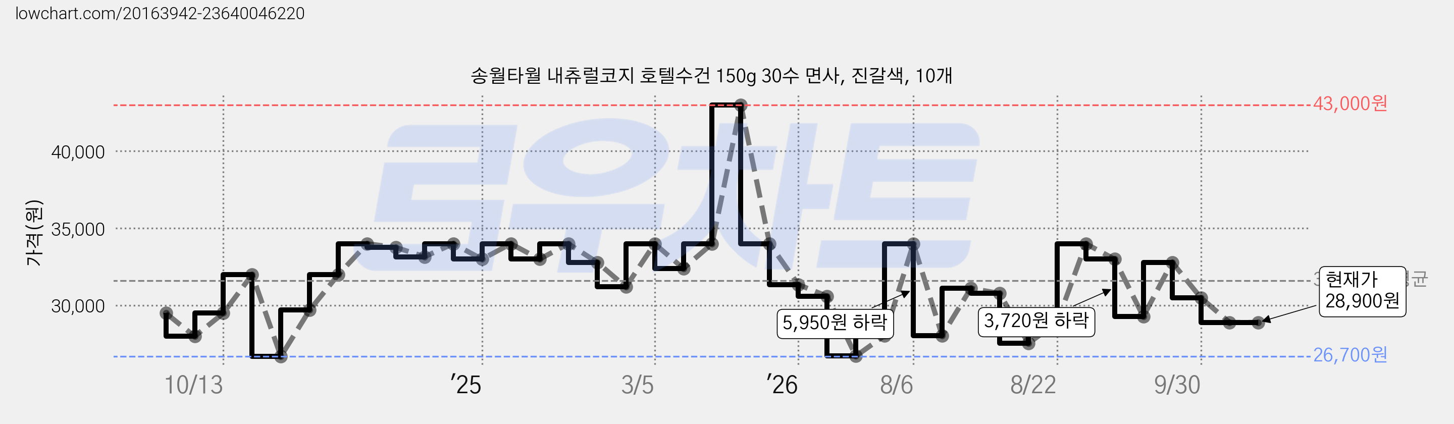 송월타월 내츄럴코지 호텔수건 150g 30수 면사, 진갈색, 10개 가격 변동 차트, 현재가 28,900원, 관측 최저가 26,700원