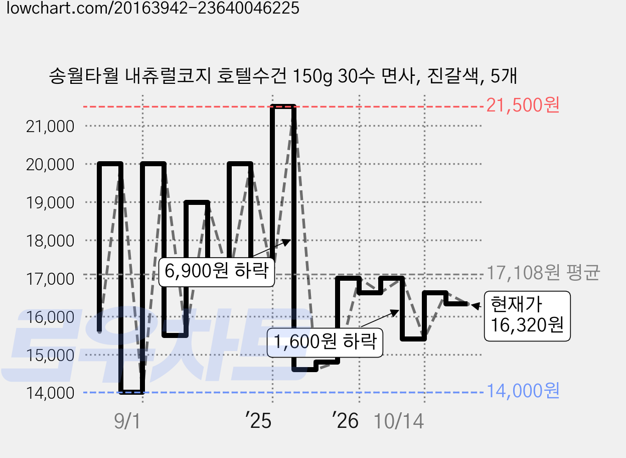 송월타월 내츄럴코지 호텔수건 150g 30수 면사, 진갈색, 5개 가격 변동 차트, 현재가 16,320원, 관측 최저가 13,300원