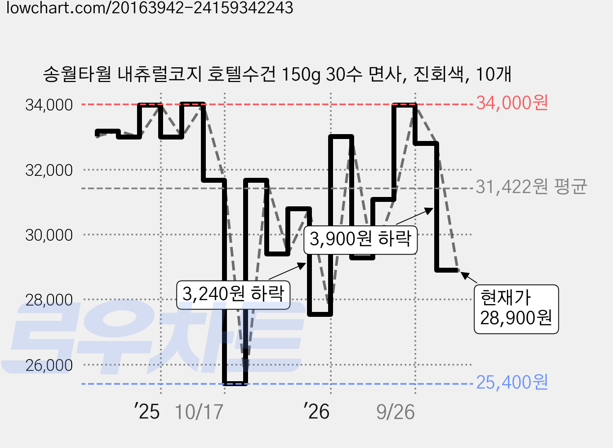 송월타월 내츄럴코지 호텔수건 150g 30수 면사, 진회색, 10개 가격 변동 차트, 현재가 28,900원, 관측 최저가 25,400원