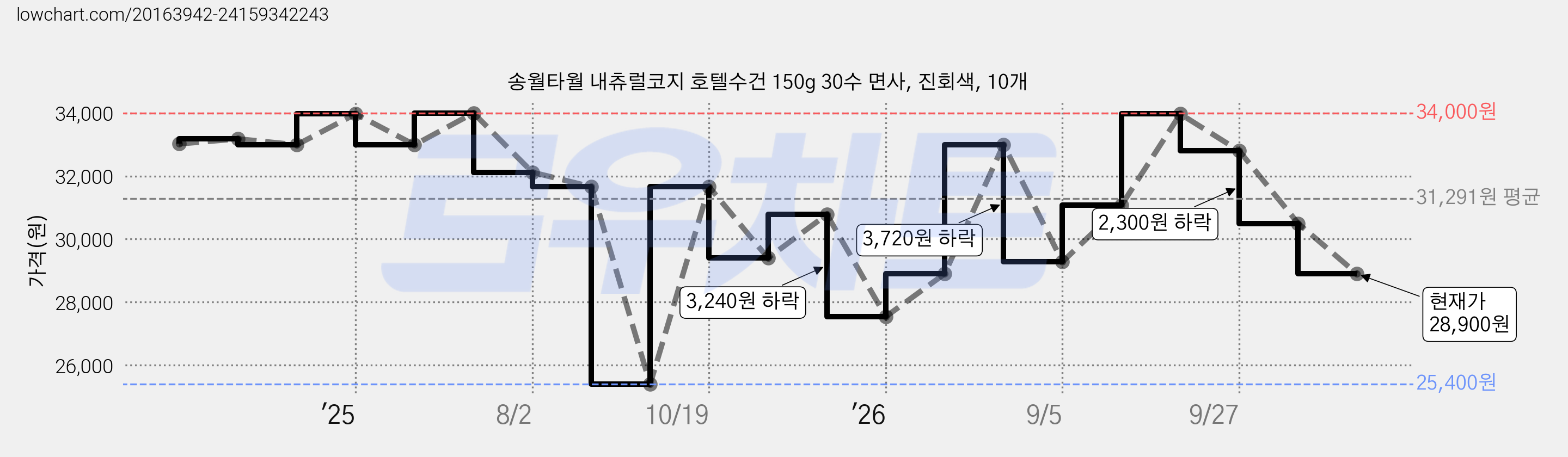 송월타월 내츄럴코지 호텔수건 150g 30수 면사, 진회색, 10개 가격 변동 차트, 현재가 28,900원, 관측 최저가 25,400원