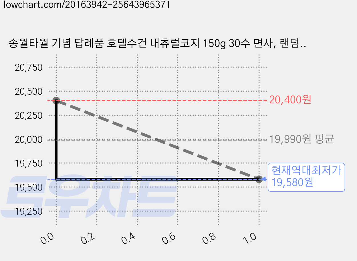 송월타월 기념 답례품 호텔수건 내츄럴코지 150g 30수 면사, 랜덤발송, 6개 가격 변동 차트, 현재가 19,580원, 역대최저가