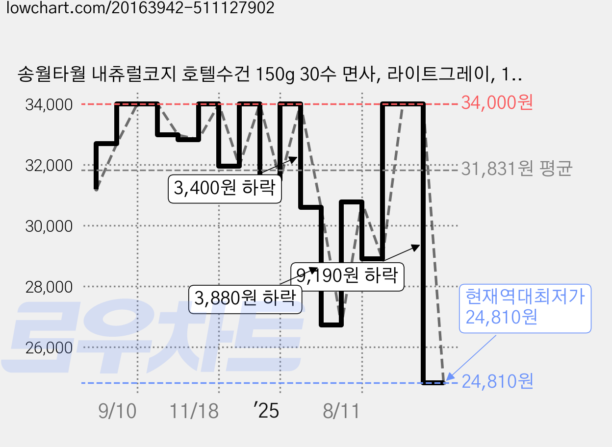 송월타월 내츄럴코지 호텔수건 150g 30수 면사, 라이트그레이, 10개 가격 변동 차트, 현재가 24,810원, 역대최저가