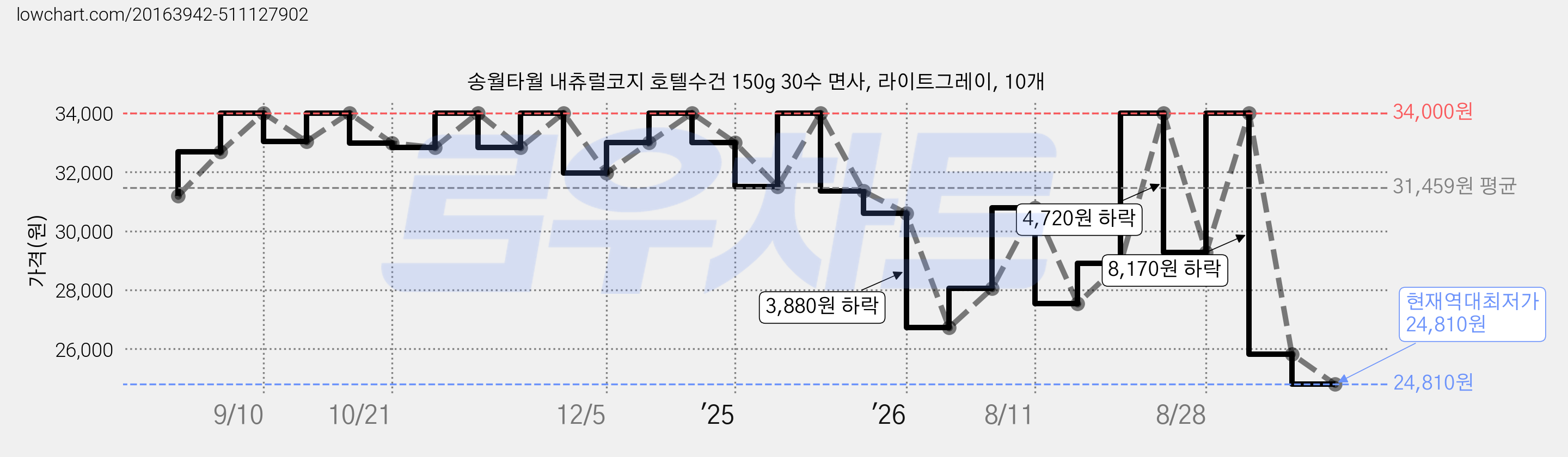 송월타월 내츄럴코지 호텔수건 150g 30수 면사, 라이트그레이, 10개 가격 변동 차트, 현재가 24,810원, 역대최저가