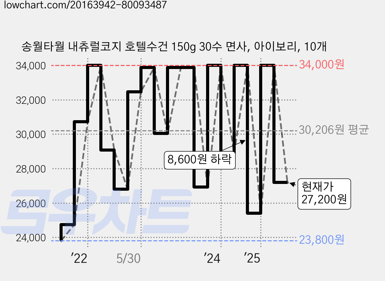 송월타월 내츄럴코지 호텔수건 150g 30수 면사, 아이보리, 10개 가격 변동 차트, 현재가 27,200원, 관측 최저가 23,300원