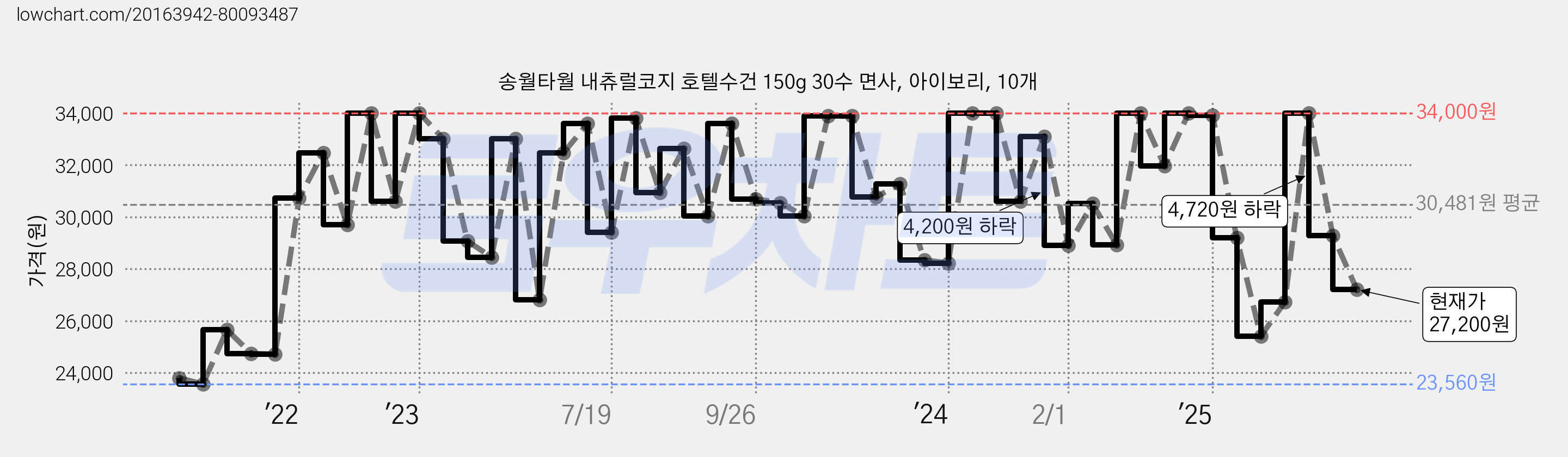 송월타월 내츄럴코지 호텔수건 150g 30수 면사, 아이보리, 10개 가격 변동 차트, 현재가 27,200원, 관측 최저가 23,300원