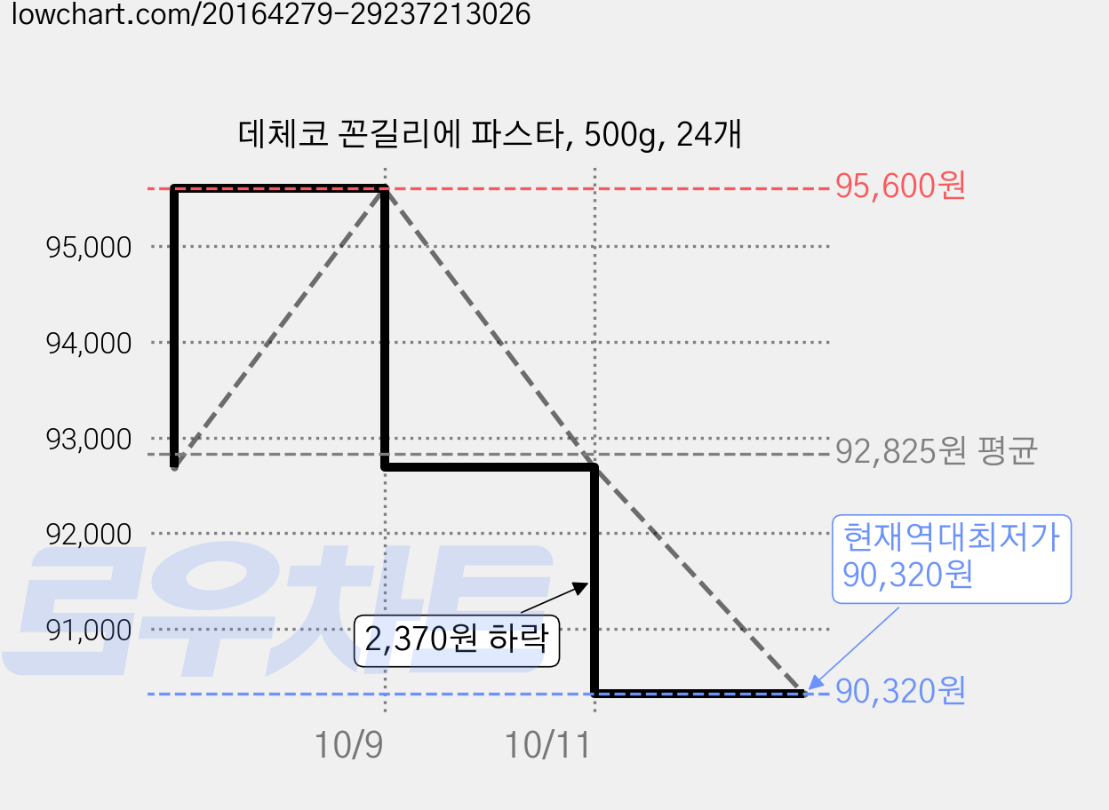 데체코 꼰길리에 파스타, 500g, 24개 가격 변동 차트, 현재가 90,320원, 역대최저가