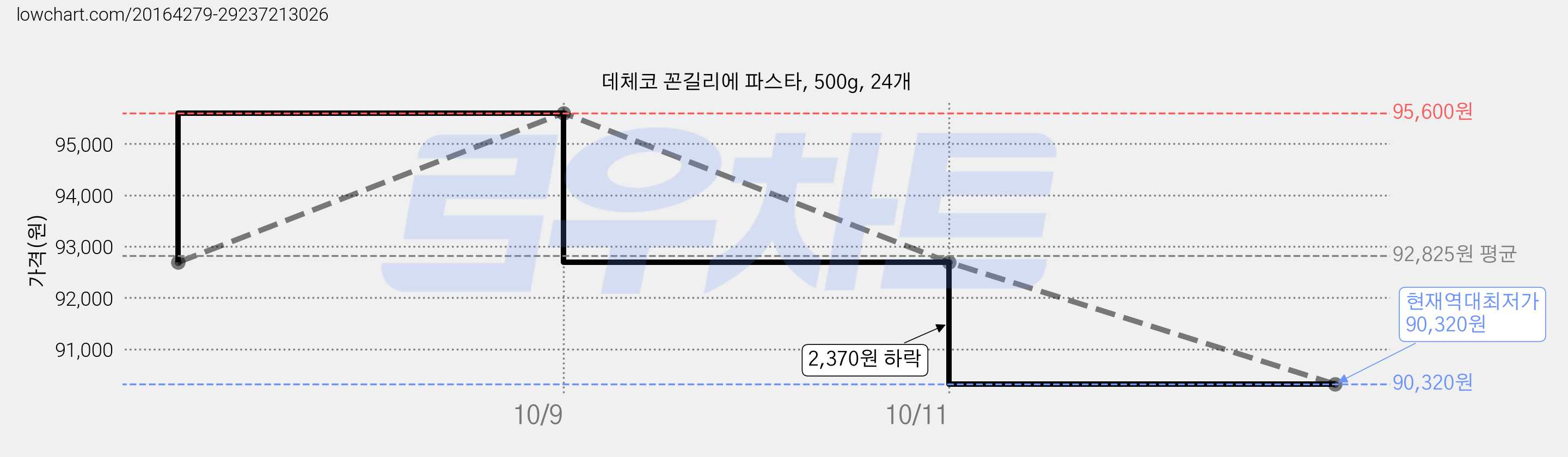 데체코 꼰길리에 파스타, 500g, 24개 가격 변동 차트, 현재가 90,320원, 역대최저가