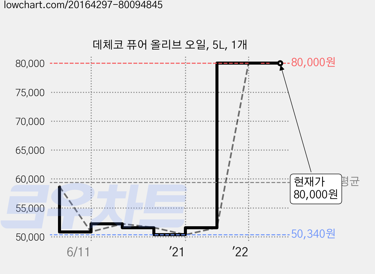 데체코 퓨어 올리브 오일, 5L, 1개 가격 변동 차트, 현재가 80,000원, 역대최저가