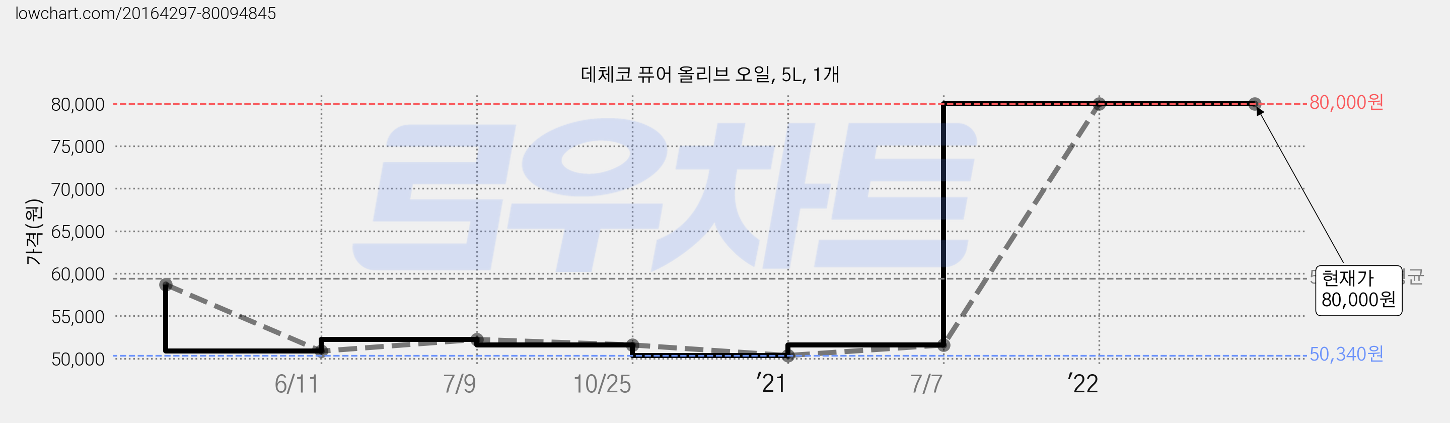 데체코 퓨어 올리브 오일, 5L, 1개 가격 변동 차트, 현재가 80,000원, 역대최저가