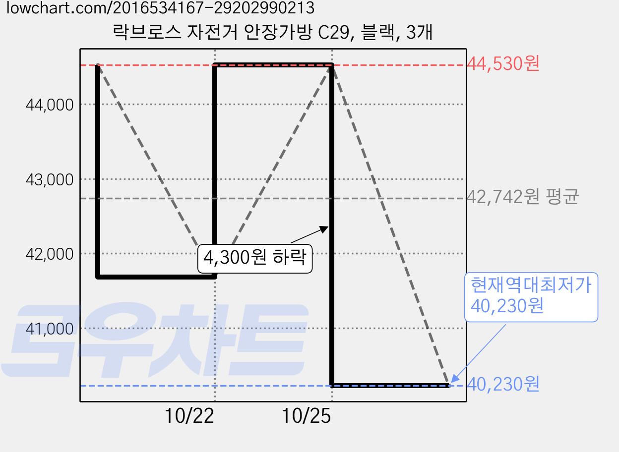 락브로스 자전거 안장가방 C29, 블랙, 3개 가격 변동 차트, 현재가 40,230원, 역대최저가