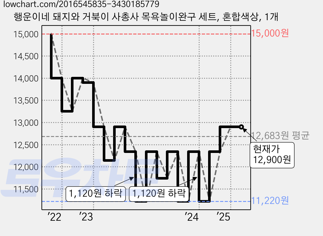 행운이네 돼지와 거북이 사총사 목욕놀이완구 세트, 혼합색상, 1개 가격 변동 차트, 현재가 12,900원, 관측 최저가 10,640원