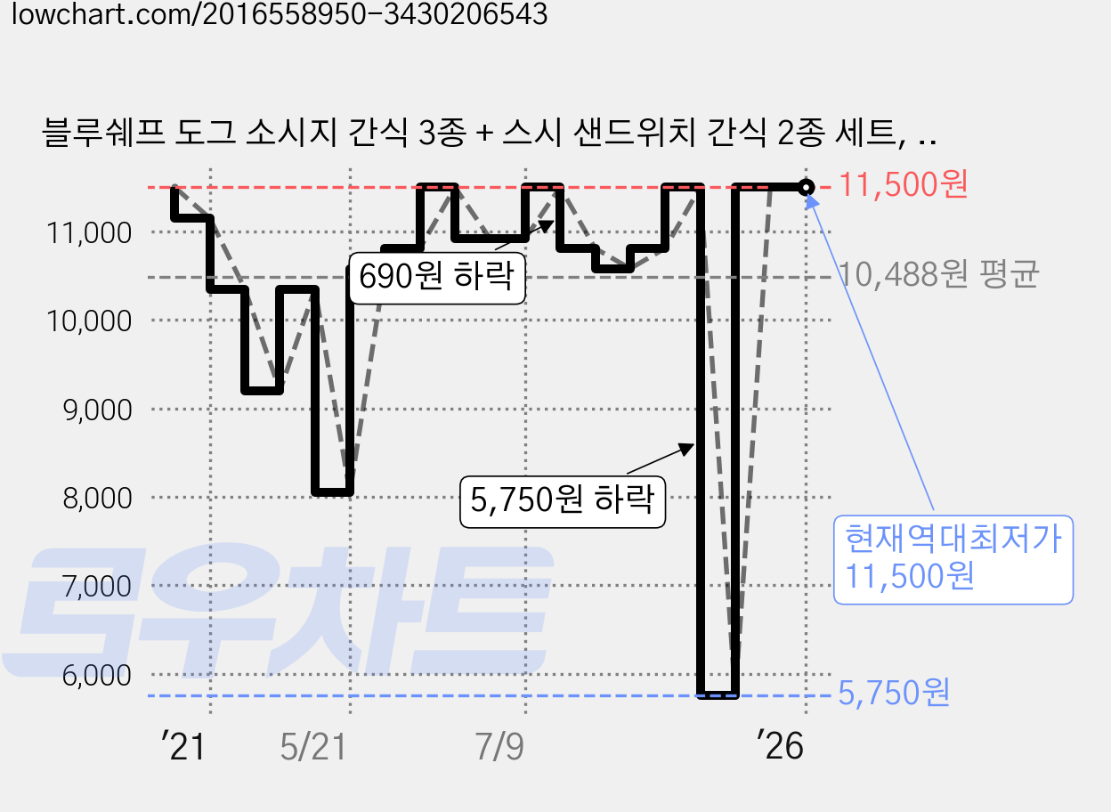 블루쉐프 도그 소시지 간식 3종 + 스시 샌드위치 간식 2종 세트, 콤보팩, 1세트 가격 변동 차트, 현재가 11,500원, 역대최저가