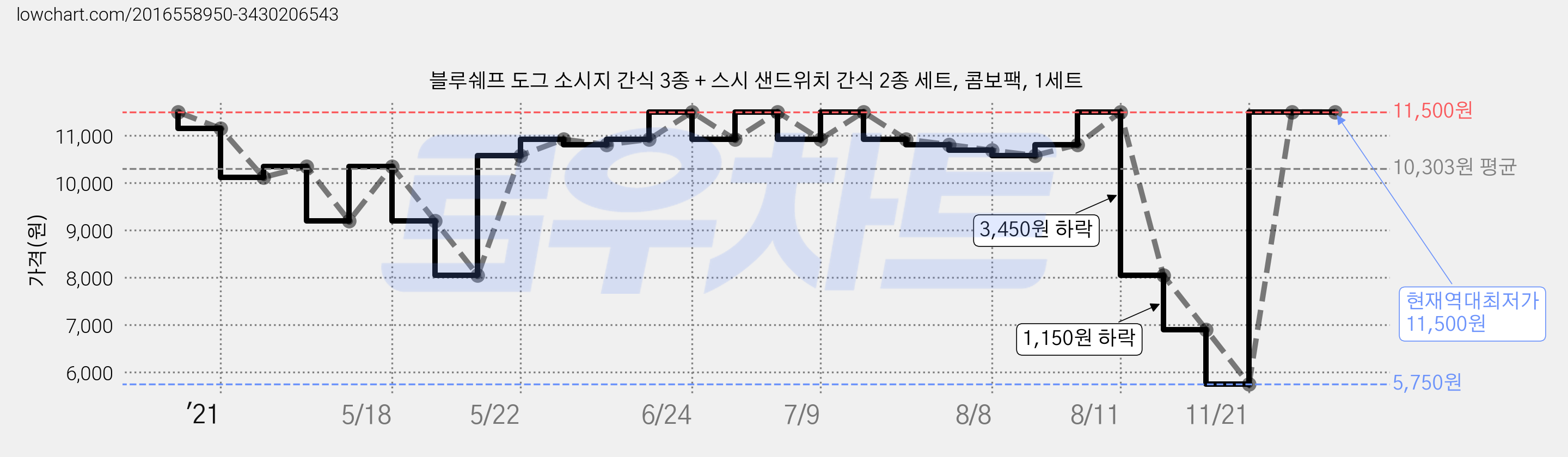 블루쉐프 도그 소시지 간식 3종 + 스시 샌드위치 간식 2종 세트, 콤보팩, 1세트 가격 변동 차트, 현재가 11,500원, 역대최저가