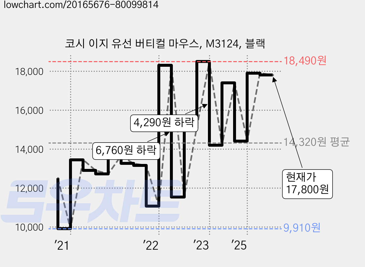 코시 이지 유선 버티컬 마우스, M3124, 블랙 가격 변동 차트, 현재가 17,800원, 관측 최저가 9,910원