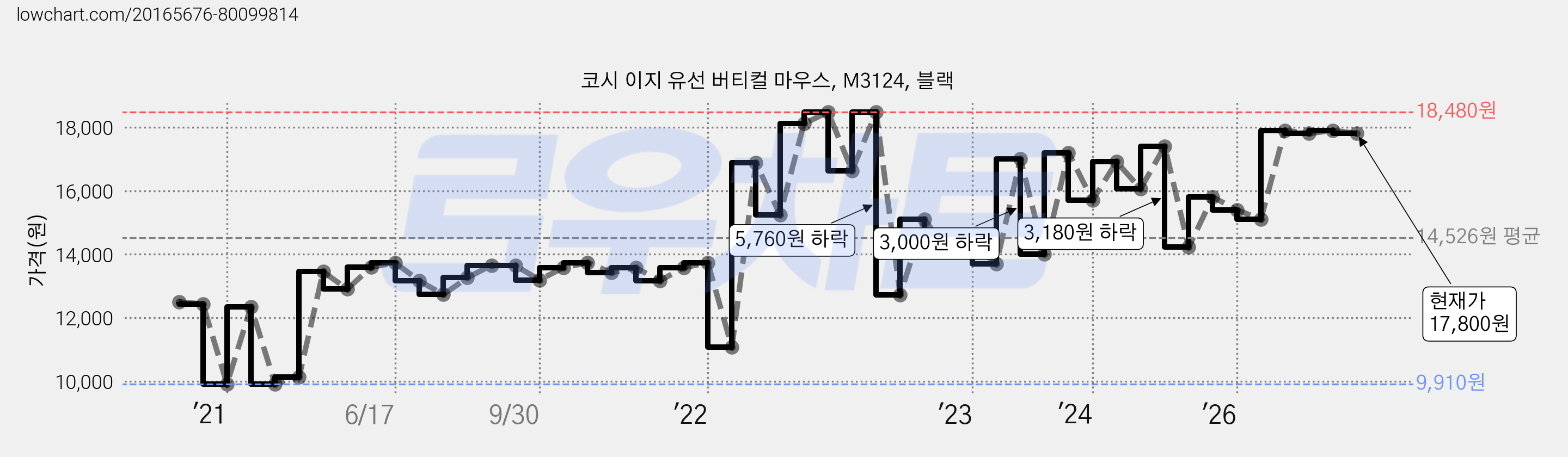 코시 이지 유선 버티컬 마우스, M3124, 블랙 가격 변동 차트, 현재가 17,800원, 관측 최저가 9,910원