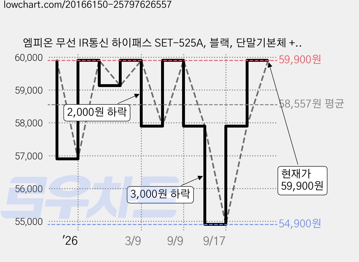 엠피온 무선 IR통신 하이패스 SET-525A, 블랙, 단말기본체 + 일반거치대 가격 변동 차트, 현재가 59,900원, 관측 최저가 54,900원