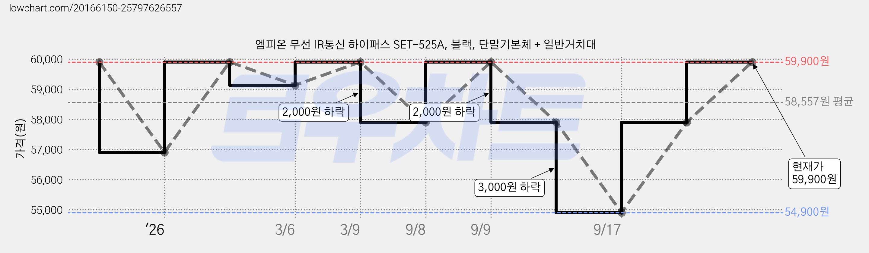 엠피온 무선 IR통신 하이패스 SET-525A, 블랙, 단말기본체 + 일반거치대 가격 변동 차트, 현재가 59,900원, 관측 최저가 54,900원
