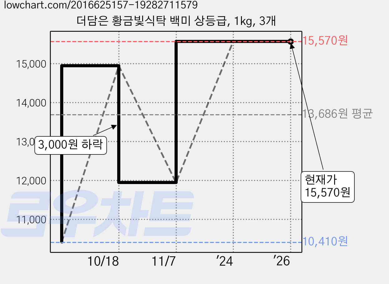 더담은 황금빛식탁 백미 상등급, 1kg, 3개 가격 변동 차트, 현재가 15,570원, 관측 최저가 10,410원