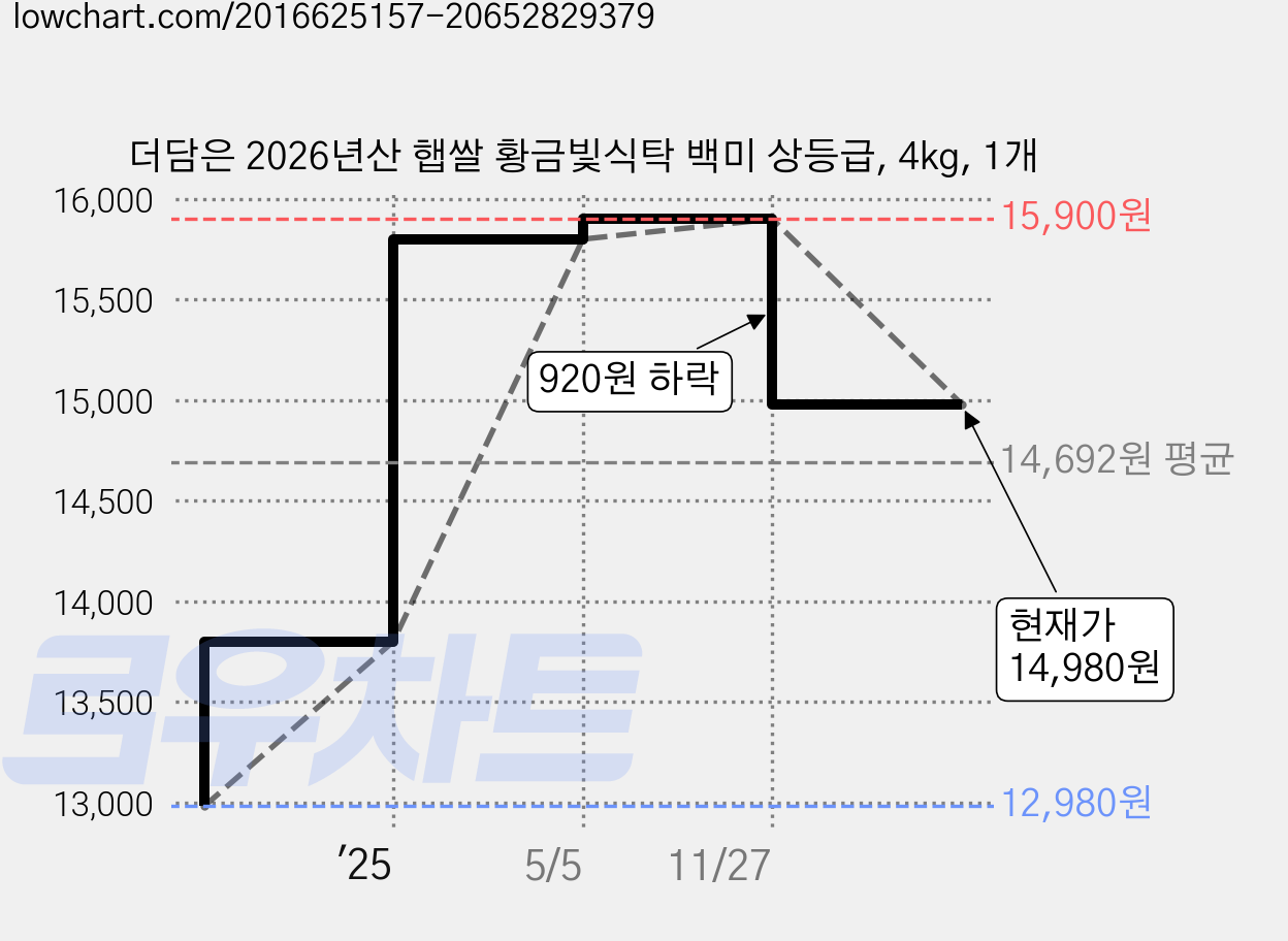 더담은 2026년산 햅쌀 황금빛식탁 백미 상등급, 4kg, 1개 가격 변동 차트, 현재가 14,980원, 관측 최저가 12,980원