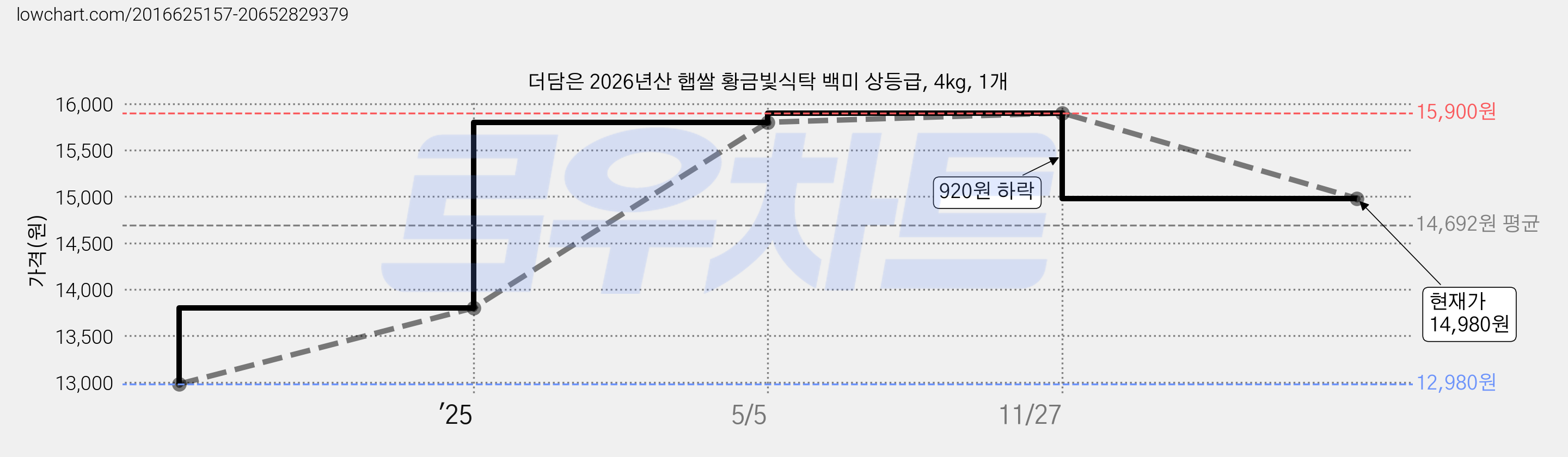 더담은 2026년산 햅쌀 황금빛식탁 백미 상등급, 4kg, 1개 가격 변동 차트, 현재가 14,980원, 관측 최저가 12,980원