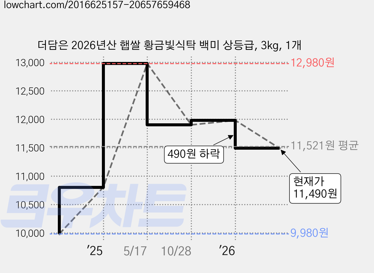 더담은 2026년산 햅쌀 황금빛식탁 백미 상등급, 3kg, 1개 가격 변동 차트, 현재가 11,490원, 관측 최저가 9,980원