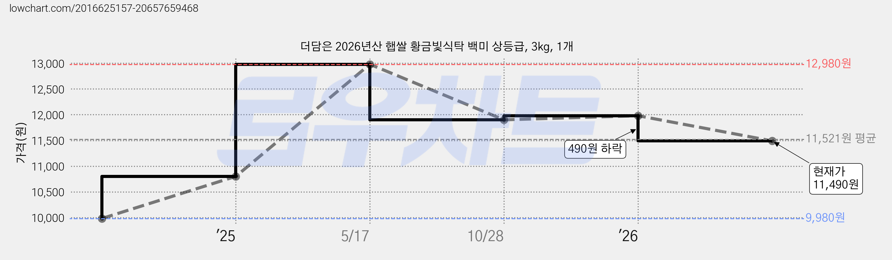 더담은 2026년산 햅쌀 황금빛식탁 백미 상등급, 3kg, 1개 가격 변동 차트, 현재가 11,490원, 관측 최저가 9,980원