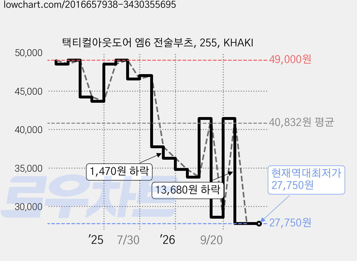택티컬아웃도어 엠6 전술부츠, 255, KHAKI 가격 변동 차트, 현재가 27,750원, 역대최저가