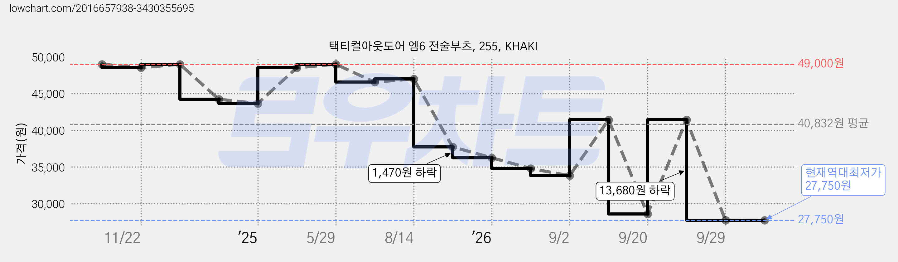 택티컬아웃도어 엠6 전술부츠, 255, KHAKI 가격 변동 차트, 현재가 27,750원, 역대최저가