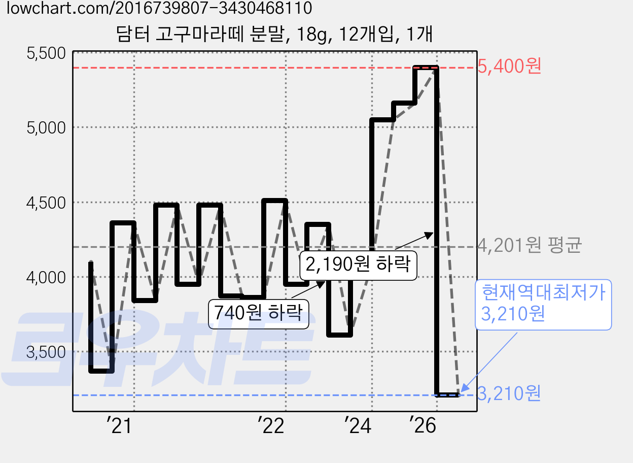 담터 고구마라떼 분말, 18g, 12개입, 1개 가격 변동 차트, 현재가 3,210원, 역대최저가