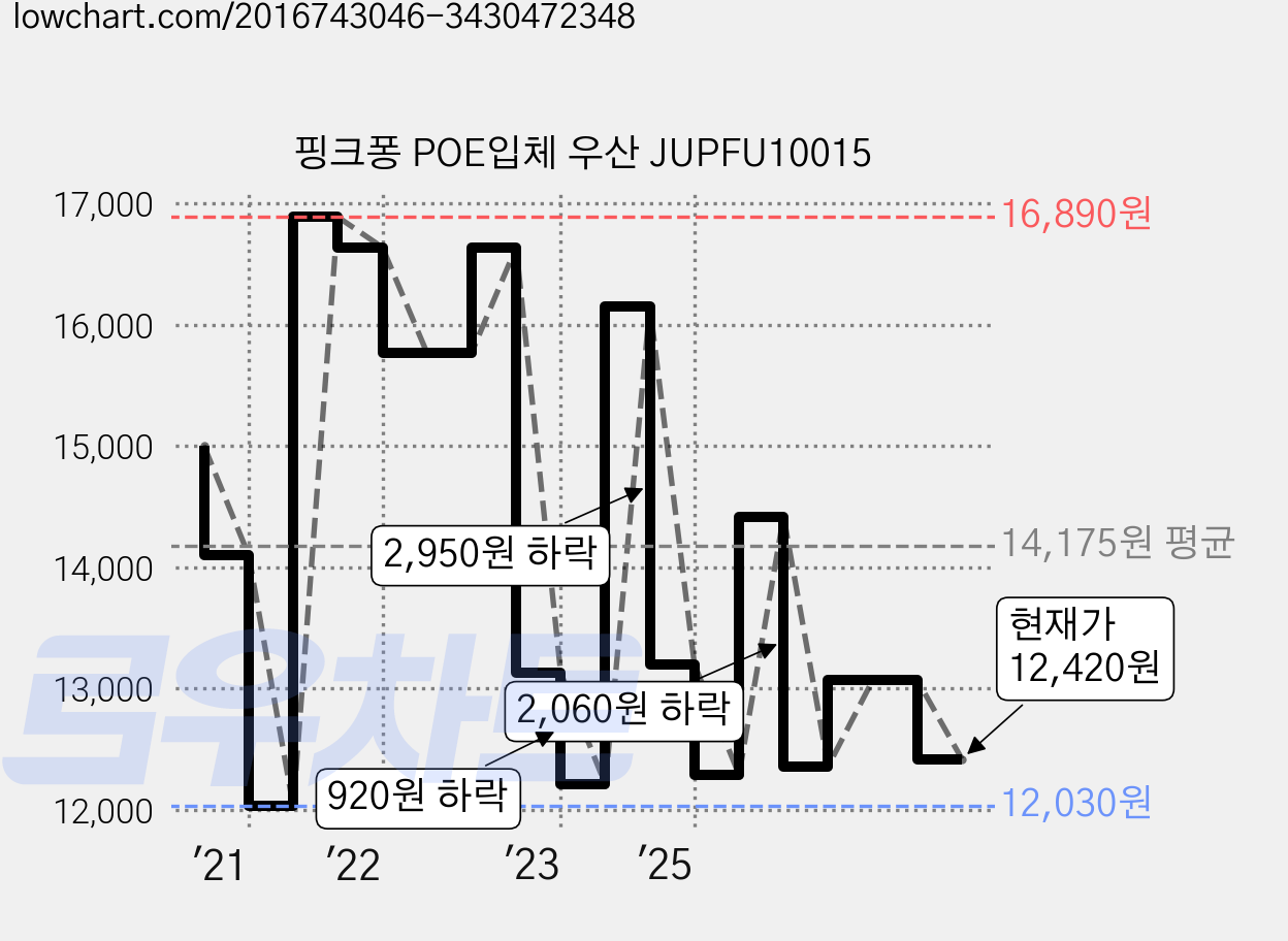 핑크퐁 POE입체 우산 JUPFU10015 가격 변동 차트, 현재가 12,420원, 관측 최저가 11,610원