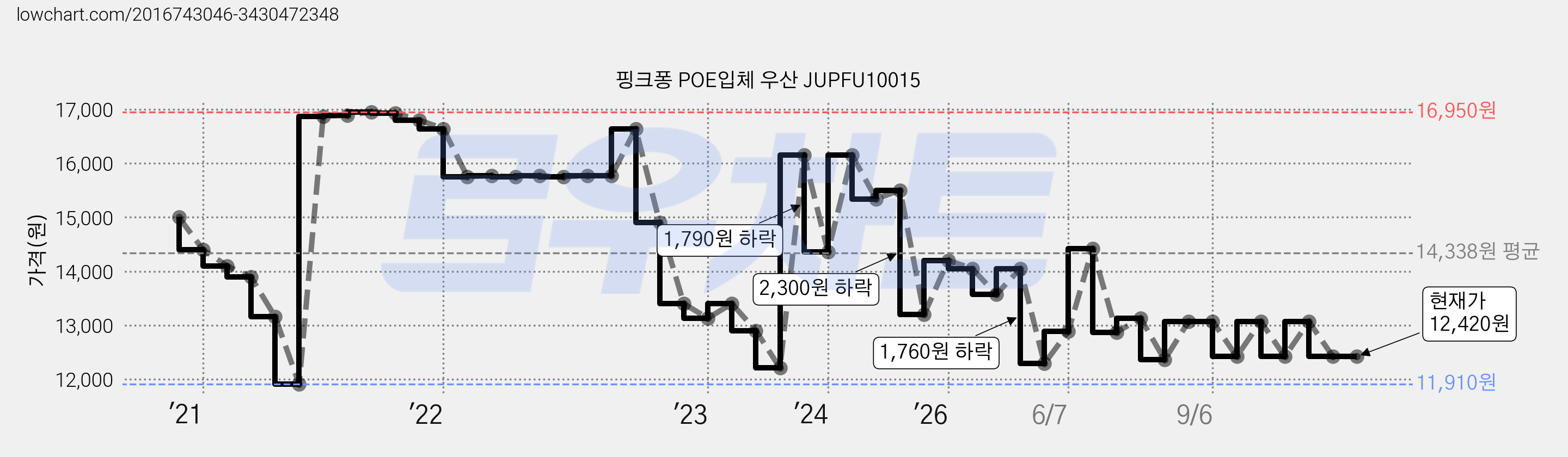 핑크퐁 POE입체 우산 JUPFU10015 가격 변동 차트, 현재가 12,420원, 관측 최저가 11,610원