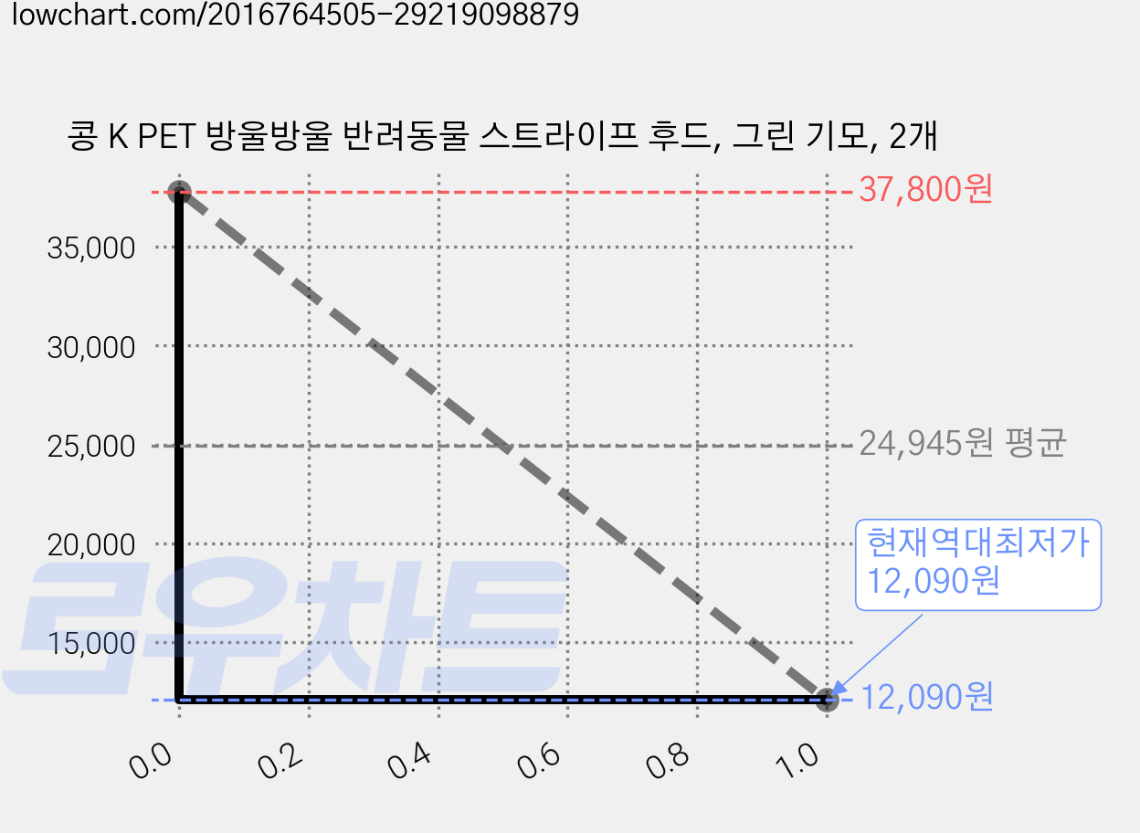 콩 K PET 방울방울 반려동물 스트라이프 후드, 그린 기모, 2개 가격 변동 차트, 현재가 12,090원, 역대최저가