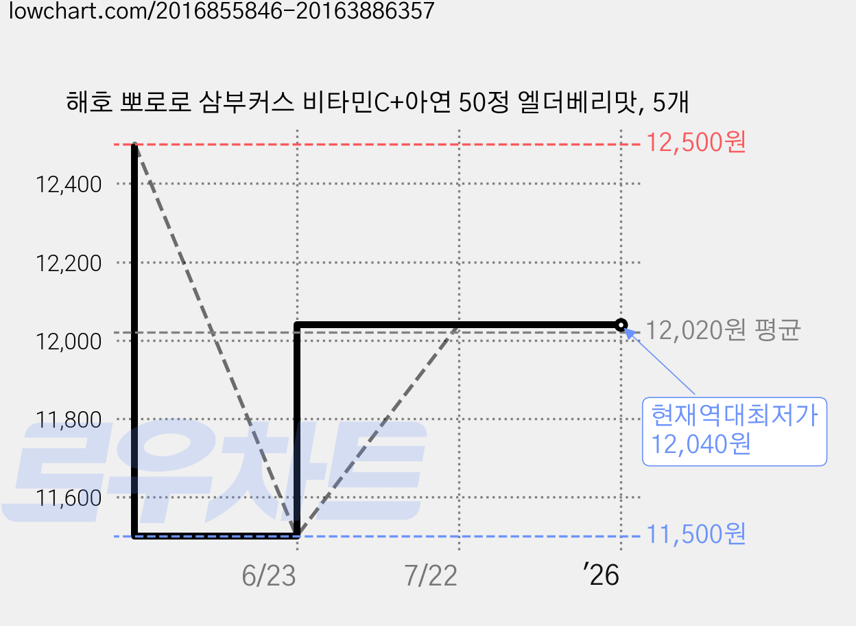 해호 뽀로로 삼부커스 비타민C+아연 50정 엘더베리맛, 5개 가격 변동 차트, 현재가 12,040원, 역대최저가