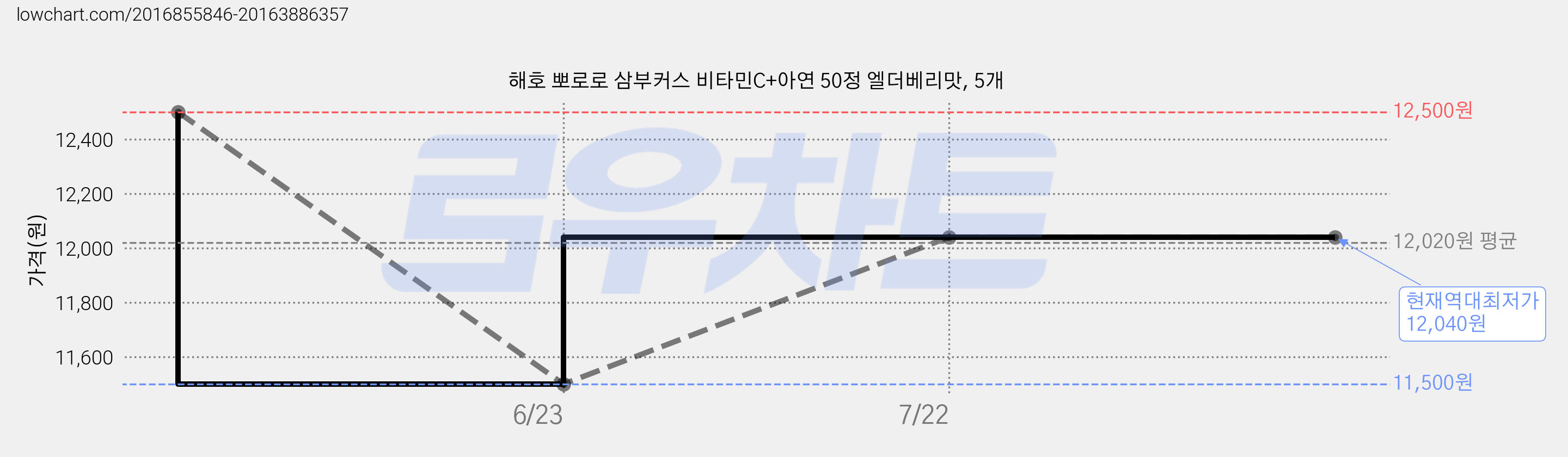 해호 뽀로로 삼부커스 비타민C+아연 50정 엘더베리맛, 5개 가격 변동 차트, 현재가 12,040원, 역대최저가