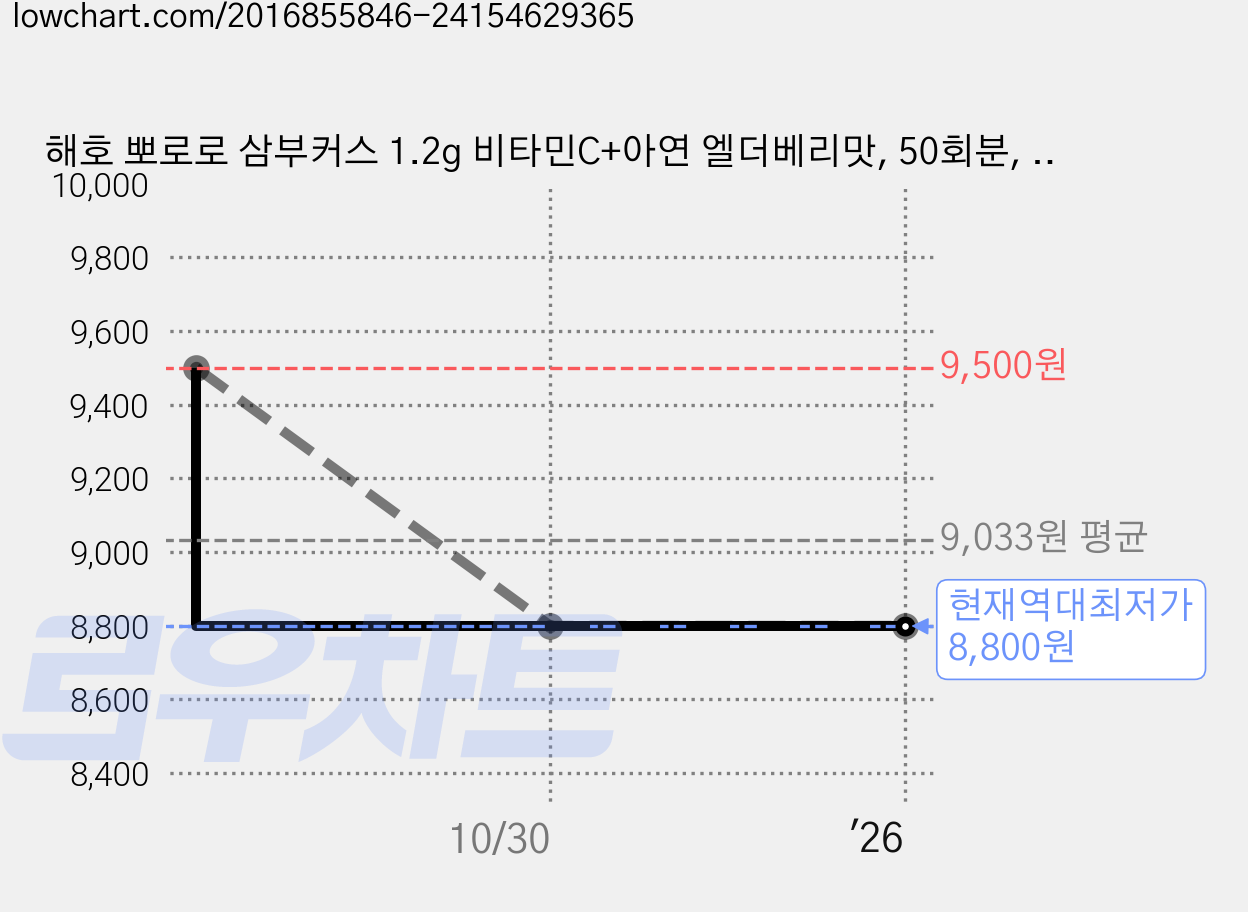 해호 뽀로로 삼부커스 1.2g 비타민C+아연 엘더베리맛, 50회분, 3개 가격 변동 차트, 현재가 8,800원, 역대최저가