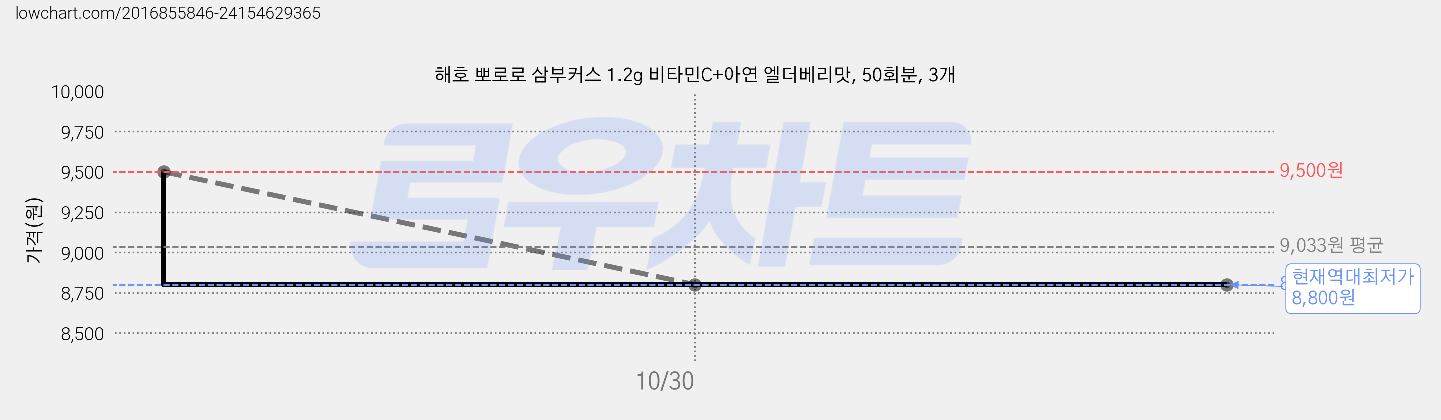 해호 뽀로로 삼부커스 1.2g 비타민C+아연 엘더베리맛, 50회분, 3개 가격 변동 차트, 현재가 8,800원, 역대최저가