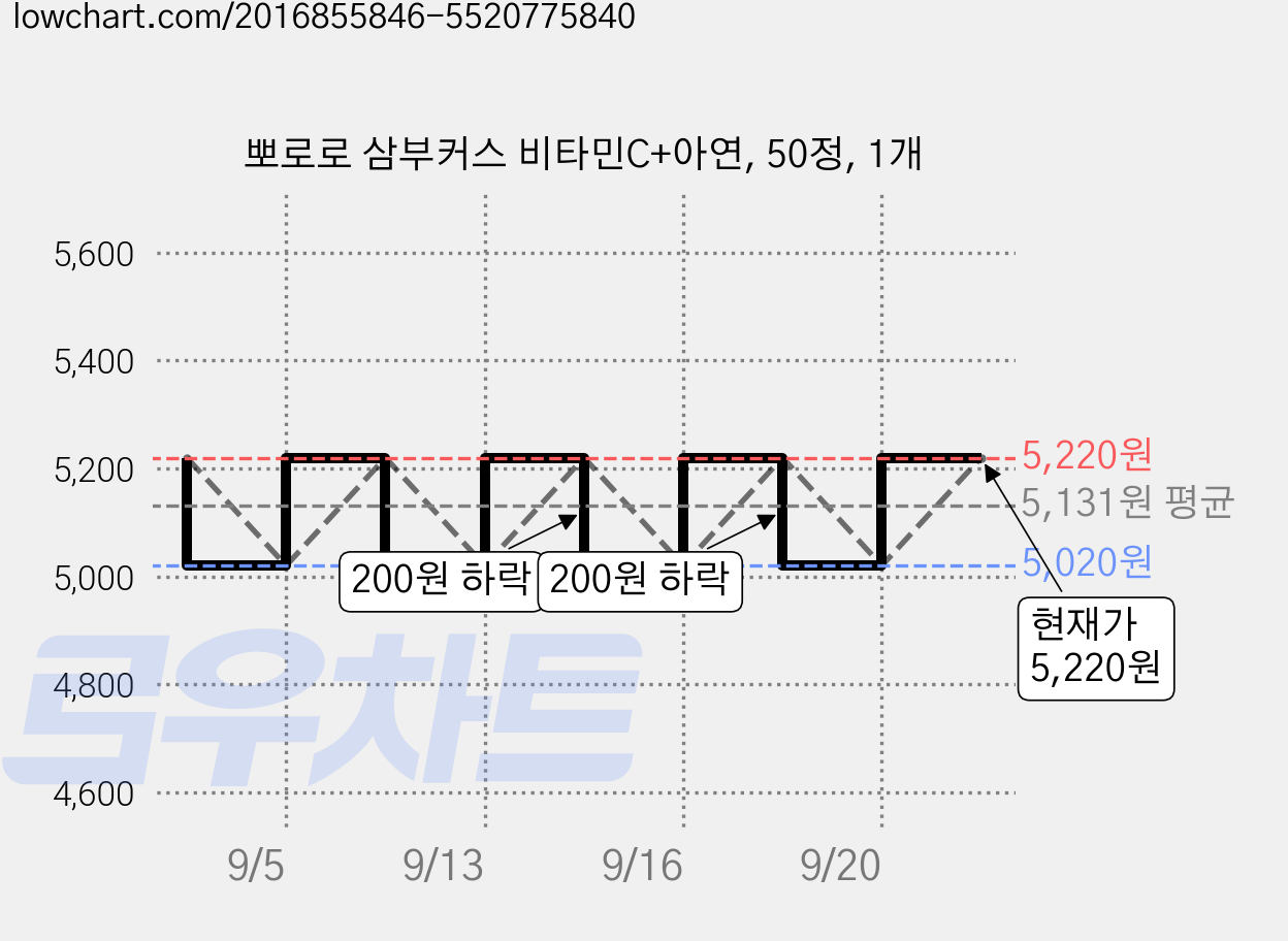 뽀로로 삼부커스 비타민C+아연, 50정, 1개 가격 변동 차트, 현재가 5,020원, 관측 최저가 4,720원