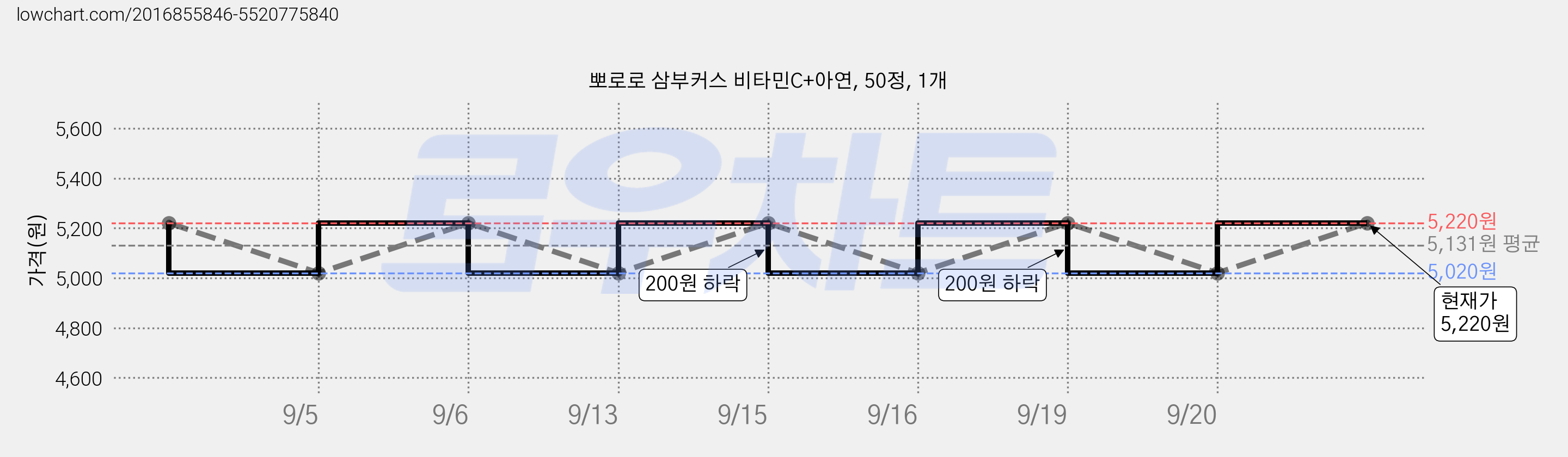 뽀로로 삼부커스 비타민C+아연, 50정, 1개 가격 변동 차트, 현재가 5,020원, 관측 최저가 4,720원