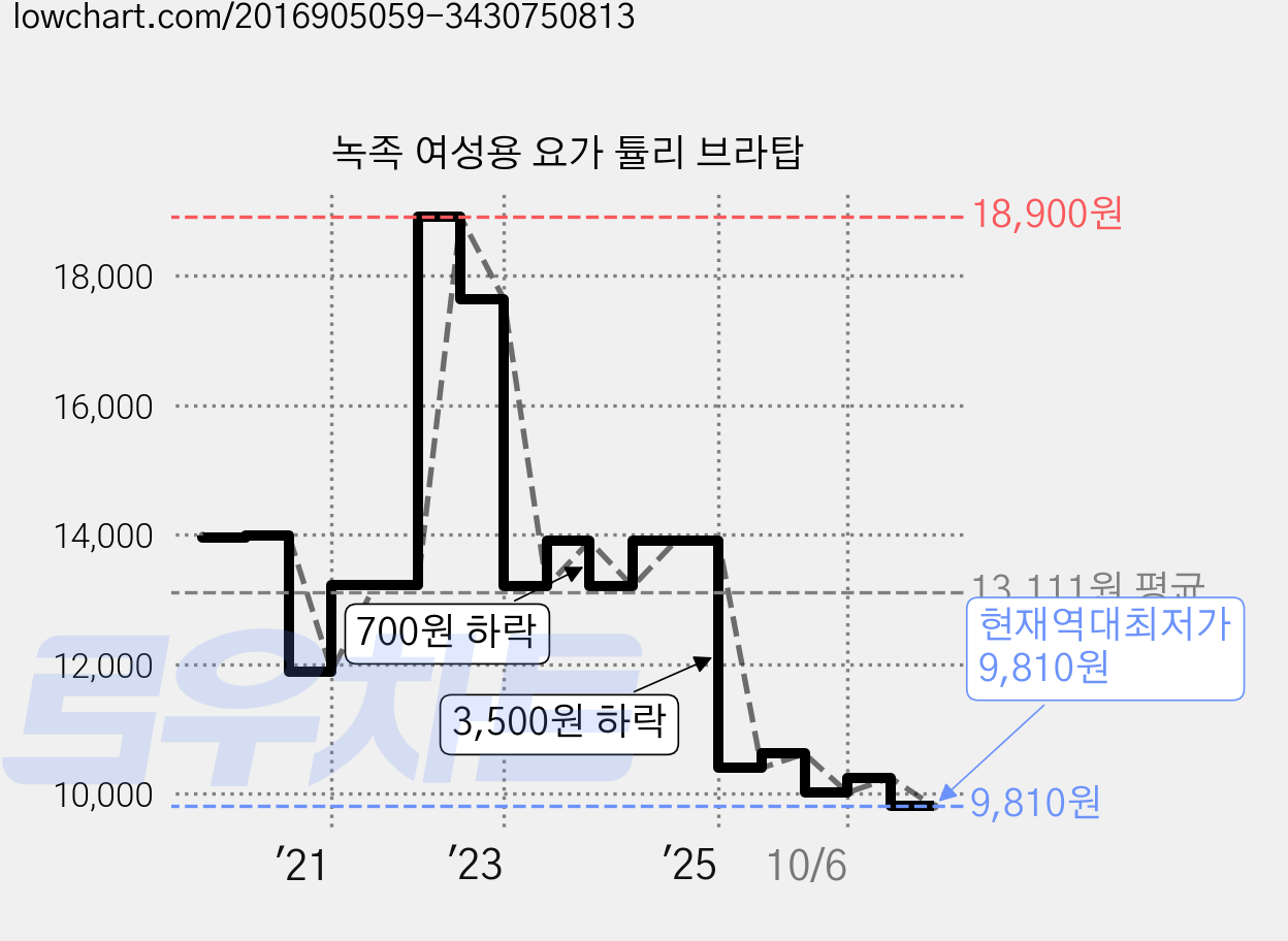 녹족 여성용 요가 튤리 브라탑 가격 변동 차트, 현재가 9,810원, 역대최저가